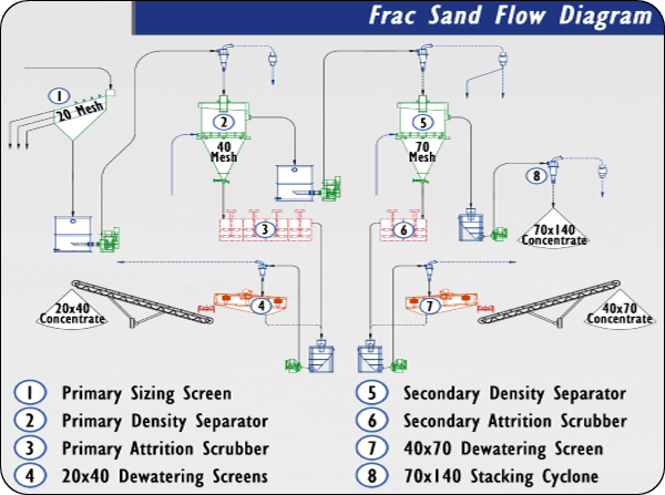 Frac Sand Flow Diagram